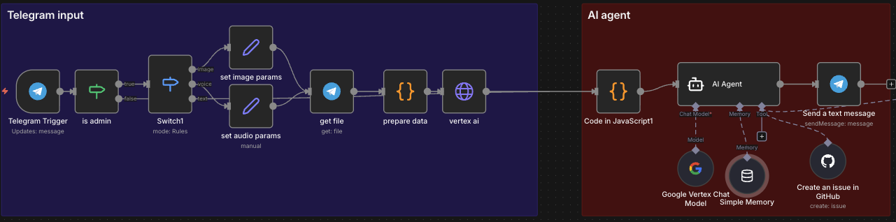Telegram Interaction Workflow